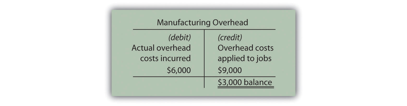 Debit actual overhead to T account for 6000 and credit for overhead applied to jobs of 9000 leaves a 3000 balance overapplied (credit)