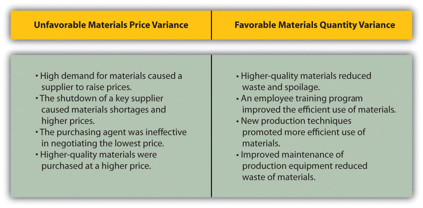 Causes of unfavorable price variance - high demand, shortages in supply chain, ineffective purchasing, higher quality materials. Favorable materials quantity variance could come because of higher quality materials, training reduced waste, change in production reduced waste, better maintenance