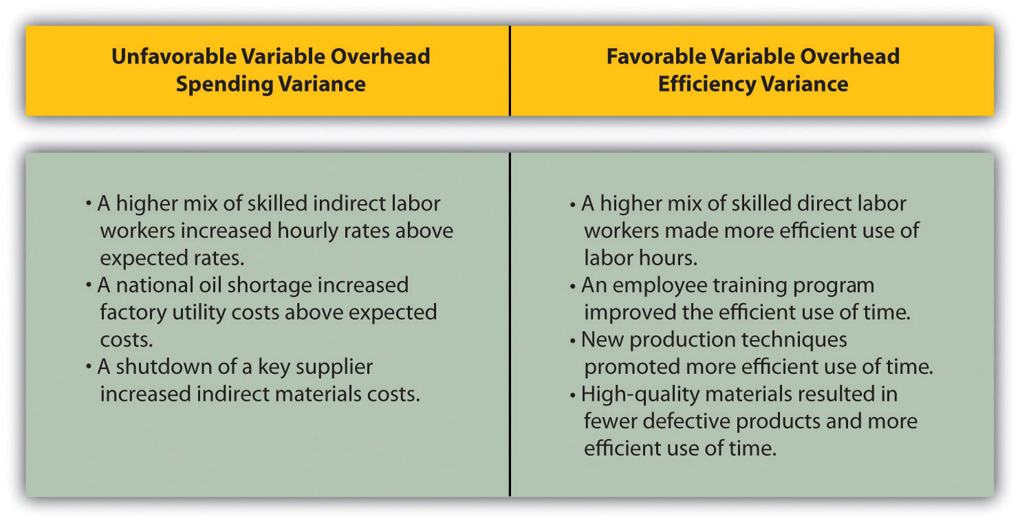 Unfavorable variable overhead spending could be caused by higher than expected pay rates for indirect labor, factory supply prices higher or shortages in those supplies - The Favorable variable overhead efficiency variances would be caused by the same things that caused it for direct labor