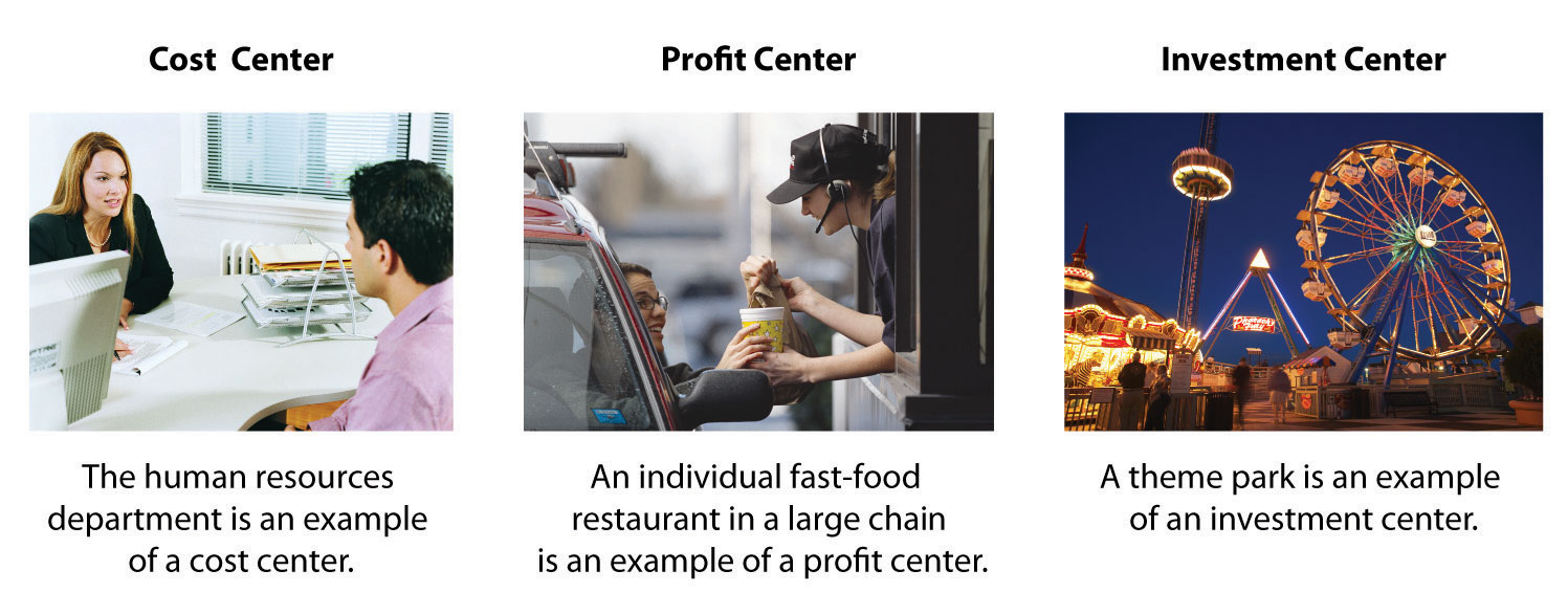 The human resources department is an example of a cost center, an individual fast food restaurant in a large chain is an example of a profit center and a theme park is an example of an investment center