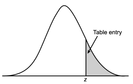 z table