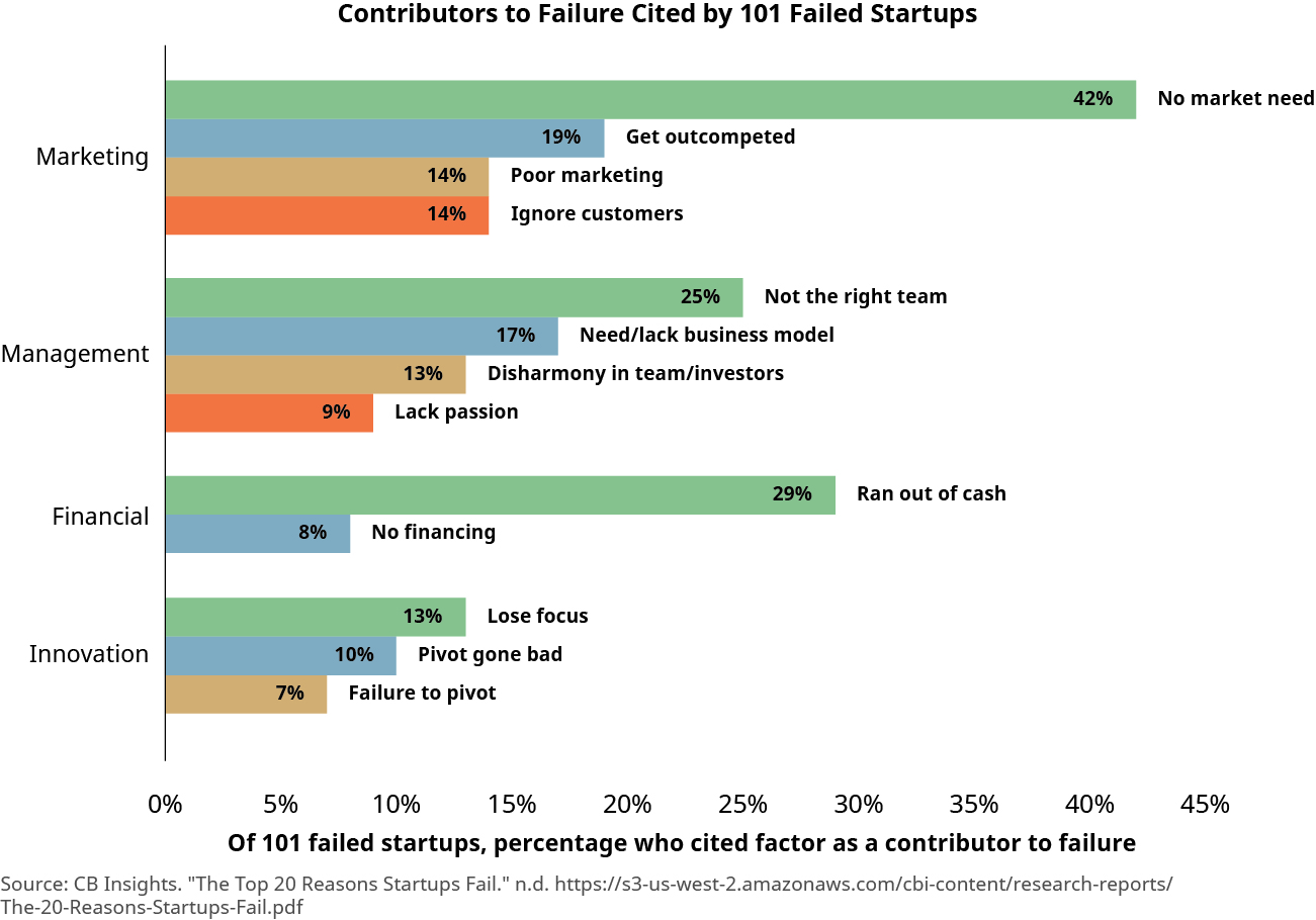 10.2: Why Early Failure Can Lead to Success Later - Business LibreTexts