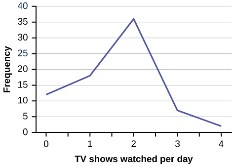 This is a line graph that matches the supplied data. The x-axis shows the number of TV shows a kid watches each day, and the y-axis shows the frequency.