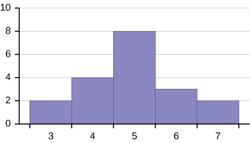 This is a histogram which consists of 5 adjacent bars with the x-axis split into intervals of 1 from 3 to 7. The bar heights peak in the middle and taper down to the right and left.