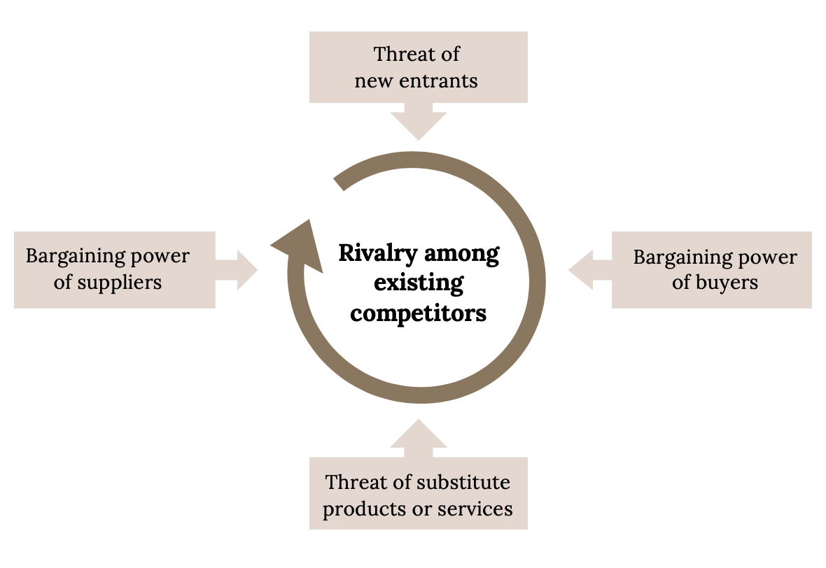 "Rivalry among existing competitors" sits in the middle of a revolving arrow while "threat of new entrants", "bargaining power of suppliers", "bargaining power of buyers", and "threat of substitute products or services" all point towards the center.
