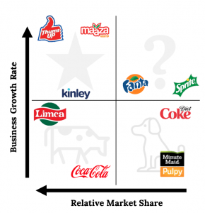 XY plot where x axis indicates Relative Market Share (from right to left) and the y axis indicates Business growth rate (bottom to top) broken into 4 quadrants. Top left: Stars. Top right: Question Marks. Bottom left: Cash Cows. Bottom right: Dogs. There are icons of brands paced in the quadrants. Thums Up: upper left of the Stars quadrant. Maaza: upper right of Stars quadrant. Kinley: bottom middle of Stars quadrant. Question Marks quadrant: Fanta in the bottom left, SPrite in the bottom right.Cows quadrant: Limca in the top left, Coca-Cola in the bottom right. Dogs quadrant: Diet coke in the top right, Minute Maid pulpy in the bottom right.