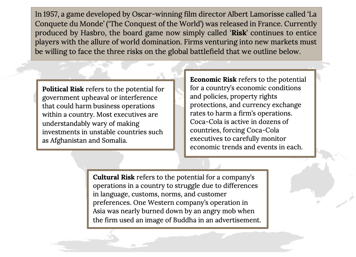 In 1957, a game developed by Oscar-winning film director Albert Lamorisse called ‘La Conquete du Monde’ (‘The Conquest of the World’) was released in France. Currently produced by Hasbro, the board game now simply called ‘Risk’ continues to entice players with the allure of world domination. Firms venturing into new markets must be willing to face the three risks on the global battlefield that we outline below.' Below this statement are 3 textboxes that sit in front of a faded world map. They read: 'Political Risk refers to the potential for government upheaval or interference that could harm business operations within a country. Most executives are understandably wary of making investments in unstable countries such as Afghanistan and Somalia.' 'Economic Risk refers to the potential for a country’s economic conditions and policies, property rights protections, and currency exchange rates to harm a firm’s operations. Coca-Cola is active in dozens of countries, forcing Coca-Cola executives to carefully monitor economic trends and events in each.' 'Cultural Risk refers to the potential for a company’s operations in a country to struggle due to differences in language, customs, norms, and customer preferences. One Western company’s operation in Asia was nearly burned down by an angry mob when the firm used an image of Buddha in an advertisement.'