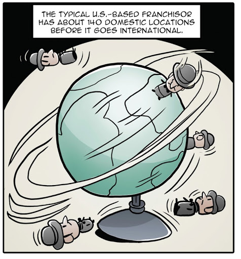 Comic of a 5 men standing on different parts of the globe. Above them reads: 'The typical U.S.-based franchisor has about 140 domestic locations before it goes international.'