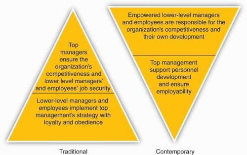 The traditional and contemporary roles of managers as described above in the text