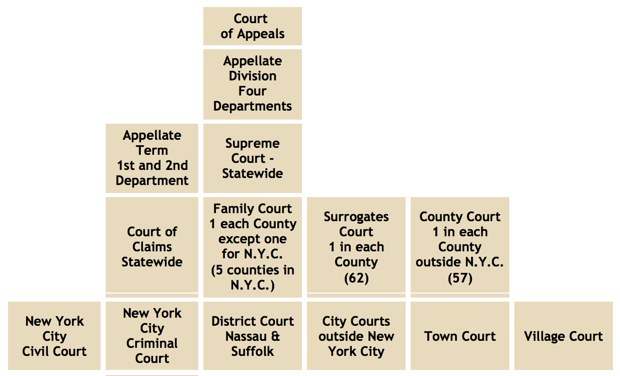 3 5: Appendix B Outline of the New York Court System Business LibreTexts