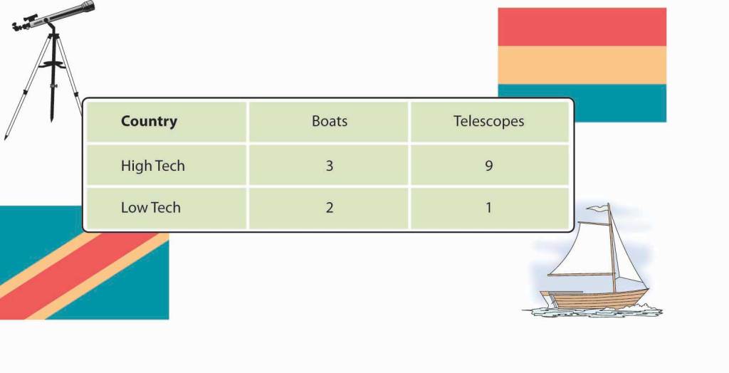 Chart shows the daily output for two imaginary countries, "High Tech" and "Low Tech": High Tech makes three boats and nine telescopes while Low Tech makes two boats and one telescope.