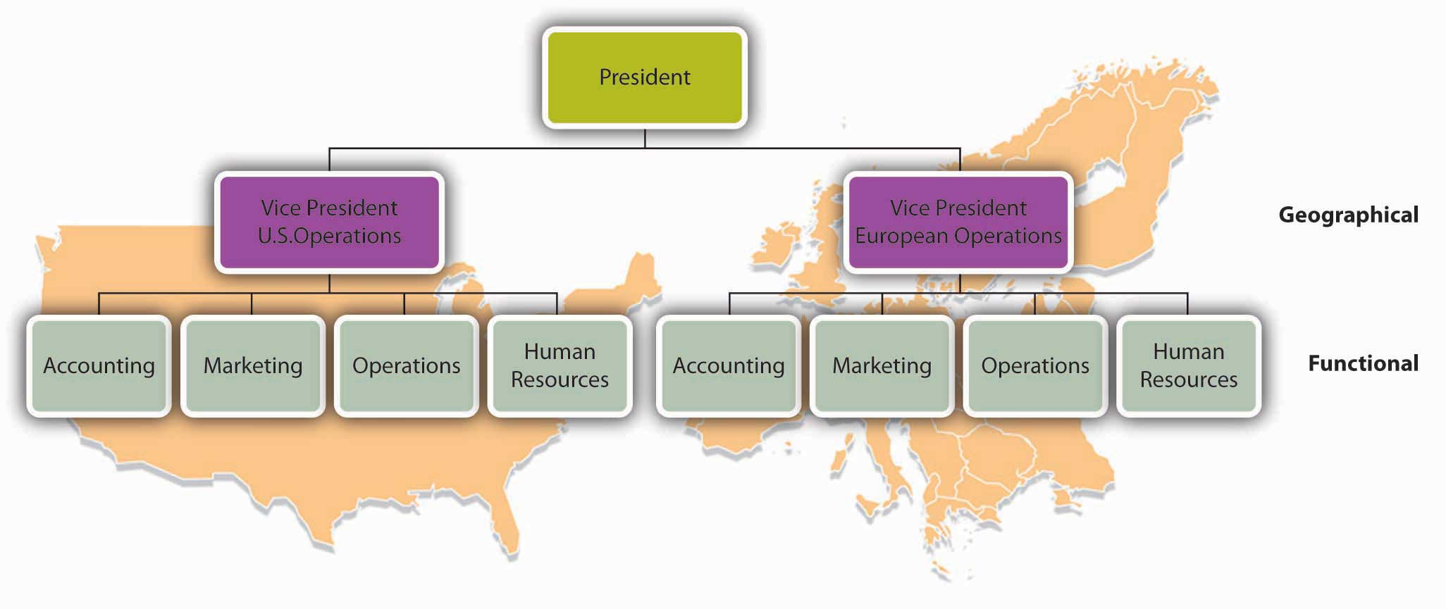 Org chart spreading over the US and Europe. The president supervises the vice president of US Operations and the vice president of European Operations. Both vice presidents are over separate Accounting, Marketing, Operations, and Human Resources departments. This shows both geographical and functional organization.