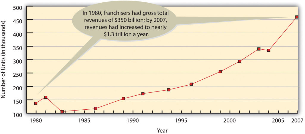 Graph shows rising number of franchising units from 1980 (about 150 thousand units) to 2007 (about 450 thousand units).