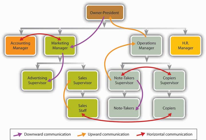 The owner-president is at the first level. The second level contains the accounting manager, the marketing manager, the operations manager, and the HR manager. Downward communication flows from the first-level owner-president to the second-level marketing manager. Upward communication flows from the second-level operations manager to the first-level owner-president. Horizontal communication occurs between the second-level accounting manager and second-level marketing manager. The third level under the marketing manager contains the advertising supervisor and the sales supervisor. Downward communication flows down from the second-level marketing manager to the third-level advertising supervisor. Below the sales supervisor is the fourth-level sales staff. Upward communication flows from the fourth-level sales staff to the third-level sales supervisor. On the third level, beneath the second-level operations manager are the third-level note-takers supervisor and the third-level copiers supervisor. The third-level notetakers supervisor has upward communication with the second-level operations manager, horizontal communication with the third-level copiers supervisor, and downward communication with the note-takers. Beneath the copiers supervisor is the fourth-level copiers, who have horizontal communication with the fourth-level sales staff.