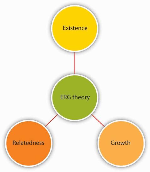Diagram shows a central circle, labeled "ERG Theory," with three spokes attached to three circles labeled "Existence," "Relatedness," and "Growth."