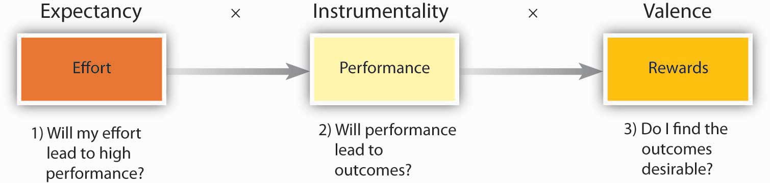 Figure shows the three categories of questions, or calculations, that drive motivation. The first category is expectancy, and the question is "Will my effort lead to high performance?" The second category is instrumentality, and the question is "Will performance lead to outcomes?" The third category is valence, and the question is "Do I find the outcomes desirable?"