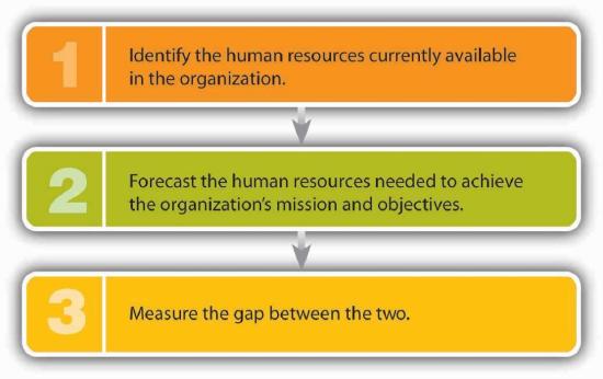 One: Identify the human resources currently available in the organization. Two: Forecast the human resources needed to achieve the organization's mission and objectives. Three: Measure the gap between the two.