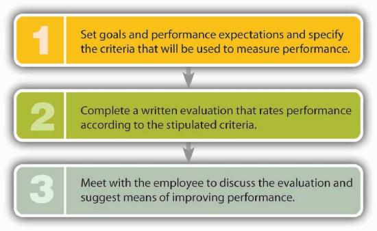 Step one: Set goals and performance expectations and specify the criteria that will be used to measure performance. Step two: Complete a written evaluation that rates performance according to the stipulated criteria. Step three: Meet with the employee to discuss the evaluation and suggest means of improving performance.