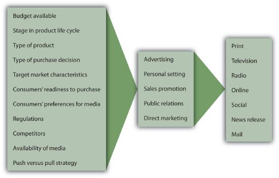 Factors that influence the selection of a promotion mix are: budget available; stage in product life cycle; type of product; type of purchase decision; target market characteristics; consumers' readiness to purchase; consumers' preferences for media; regulations; competitors; availability of media; push vs. pull strategy. These factors influence which of the following are selected: advertising, personal selling, sales promotion, public relations, direct marketing. Decisions about those, in turn, affect selection decisions about the following: print, television, radio, online, social, news release, mail.