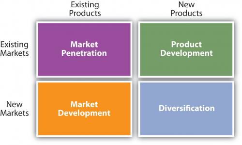 A table showing markets and products. Market penetration takes existing products and puts them into existing markets. Product development puts new products into existing markets. Market development puts existing products into new markets. Diversification puts new products into new markets.