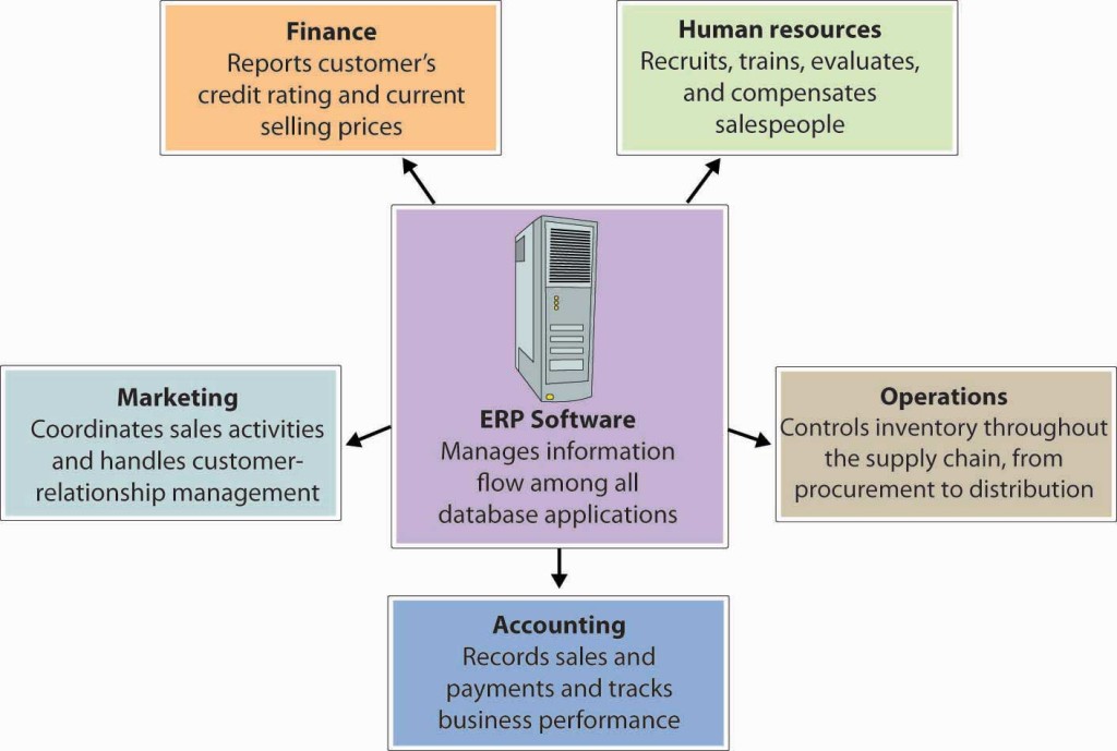A web chart with ERP software at the center. ERP software manages information flow among all database applications. One branch of the web is human resources, which recruits, trains, evaluates, and compensates salespeople. Another branch is operations, which controls inventory throughout the supply chain, from procurement to distribution. Another branch is accounting, which records sales and payments and tracks business performance. Another branch is marketing, which coordinates sales activities and handles customer-relationship management. The last branch is finance, which reports customers’ credit rating and current selling prices.
