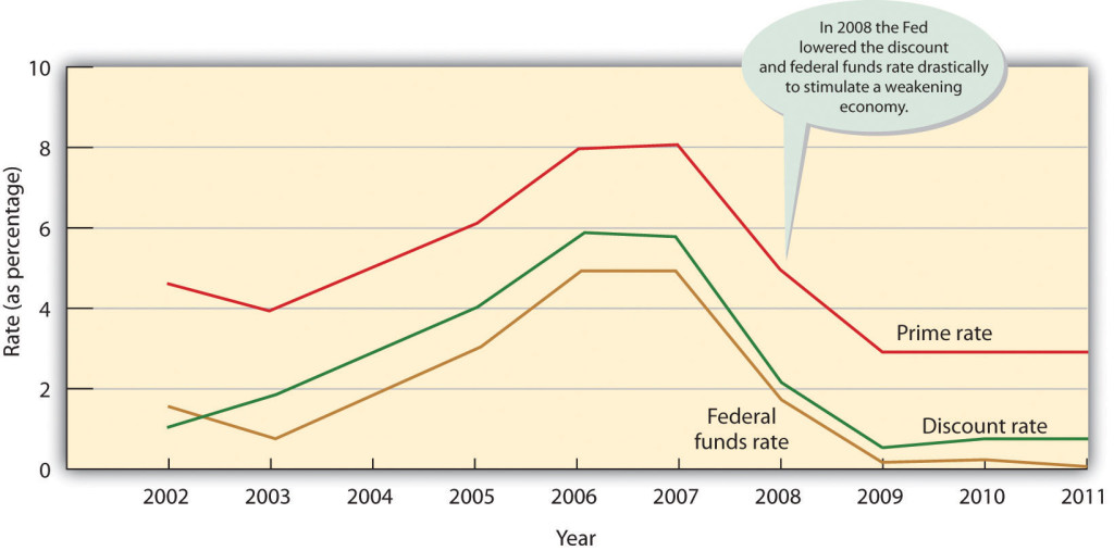 Chart of the Federal funds rate, the discount rate, and the prime rate between 2002 and 2011. in general, the federal funds has been lowest, then discount rate, and prime rate as the highest. The three rates have gone up and down together, keeping the same order. Rates rose until 2006, stayed level in 2007 and dropped drastically in 2008; In 2008 the Fed lowered the discount and federal funds rate drastically to stimulate a weakening economy. Since 2009, rates have stayed low (federal funds rate just above 0%, discount rate around 1%, and prime rate around 3%).