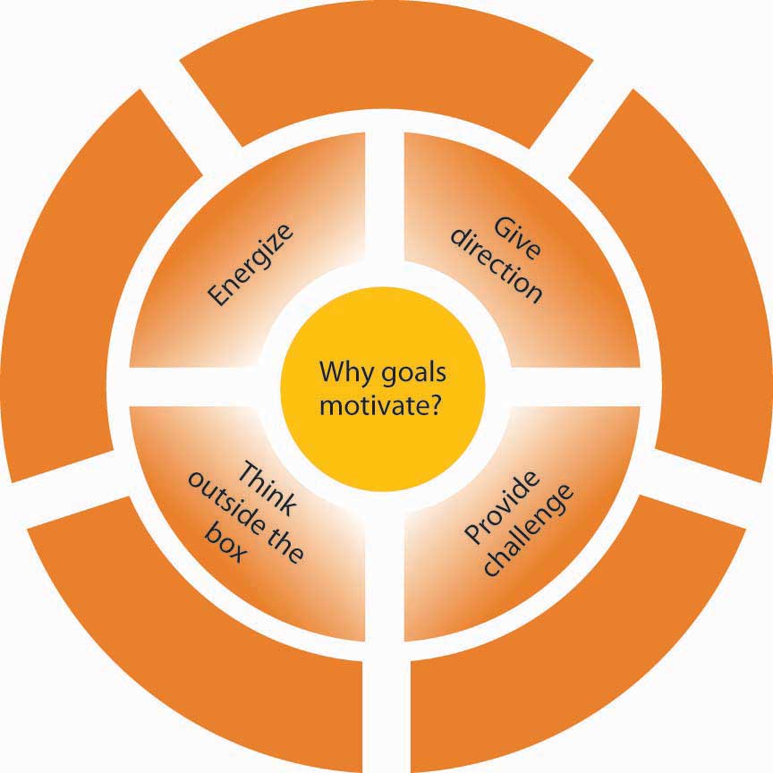 Shows a circle in the center with the question "Why goals motivate?" This is surrounded by another ring that contains four different answers: Think outside the box; energize; give direction; provide challenge