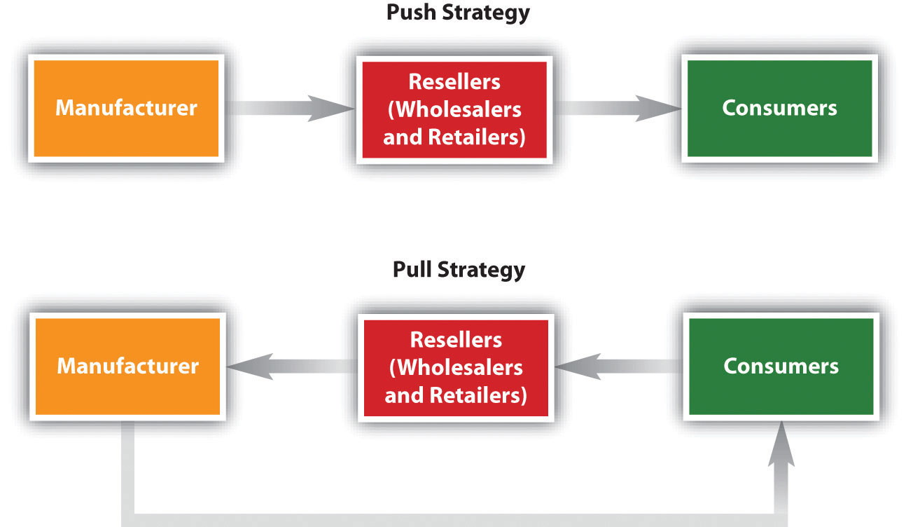 Figure shows the differences between push strategy and pull strategy. In a push strategy, the manufacturer promotes its products to resellers (i.e., wholesalers and retailers), who, in turn, "push" the products to consumers. In a pull strategy, the manufacturer targets consumers directly, hoping they will demand them from resellers.