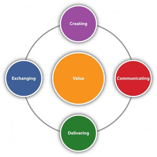 Circular chart with Value in the center surrounded by exchanging, delivering, communicating, and creating.