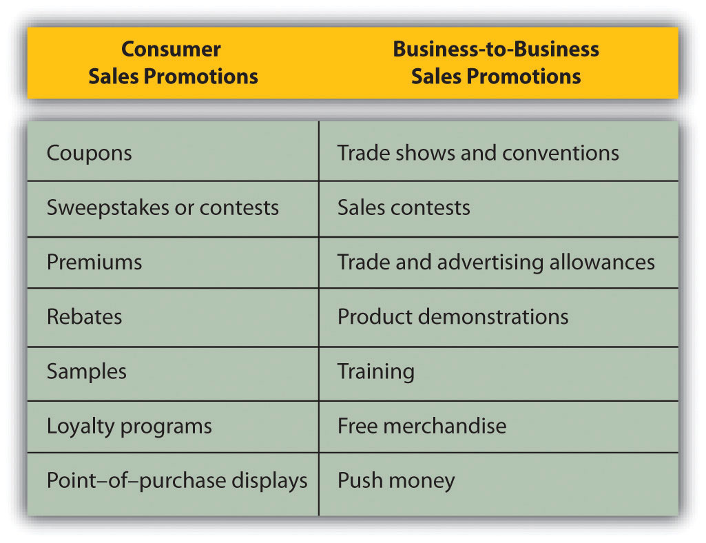Chart shows examples of consumer sales promotions. These include coupons, sweepstakes or contests, premiums, rebates, samples, loyalty programs, and point-of-purchase displays. Also shown are examples of business-to-business sales promotions: trade shows and conventions, sales contests, trade and advertising allowances, product demonstrations, training, free merchandise, and push money