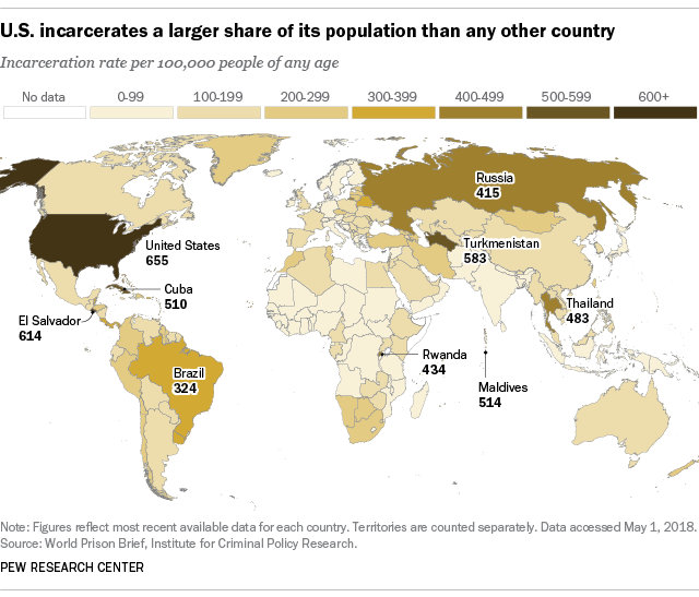 A map titled "U.S. incarcerates a larger share of its population than any other country" with the subtitle "Incarceration rate per 100,000 people of any age" is shown here. Each country is a shade of brown to represent the rate of incarceration. The US has the highest rate of at 655.5/100,000. The country shown with the second highest rate of 614/100,000 is El Salvador. Countries with the lowest rates (0-99) are found mostly within central Africa.