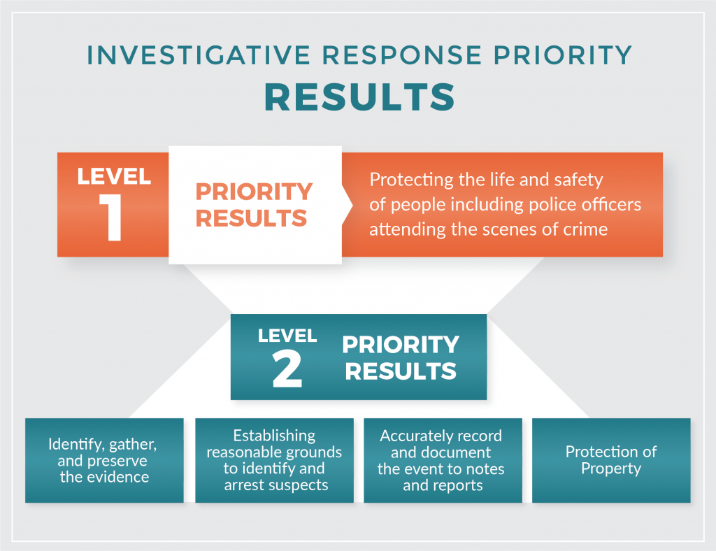 Chart of investigative response priority results. level 1 results include protecting life and safety of people. level 2 includes gathering evidence, arrest, documentation and protection of property. 