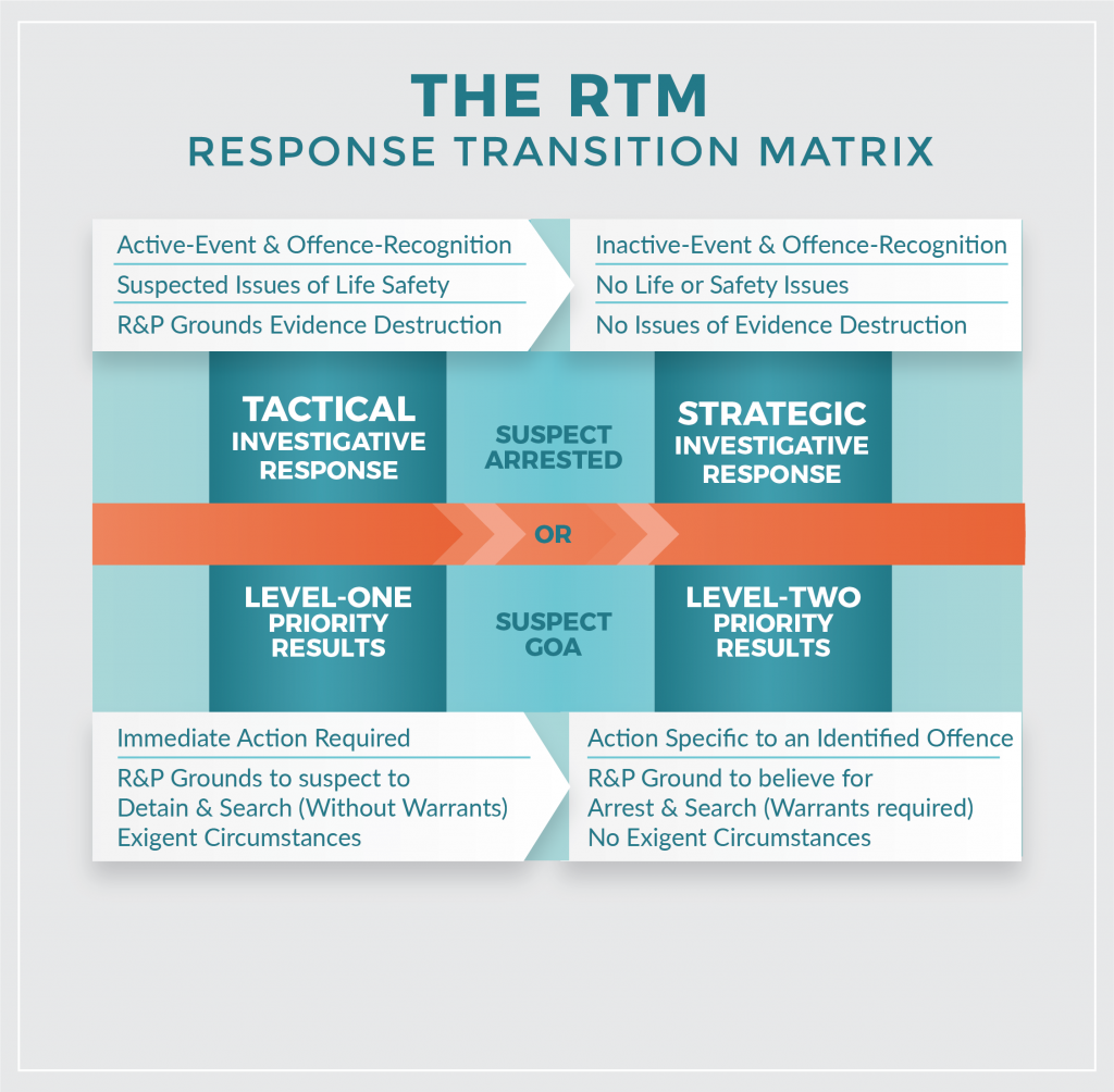 RTM diagram illustrating In the case of an active event with recognized offence, suspected issues of life safety or reasonable and probable grounds of evidence destruction, police need to take tactical investigative response action considering level-one priority results. Immediate action is required in such exigent circumstances, and as such, an officer has reasonable and probable grounds to detain and search without a warrant.

In the case of an inactive event with recognized offence but no life or safety issues or issues of evidence destruction, police need to take strategic investigative response action considering level-two priority results. This action should be specific to an identified offence. In such non-exigent circumstances, an officer has reasonable and probably grounds to perform an arrest and search only with a warrant.