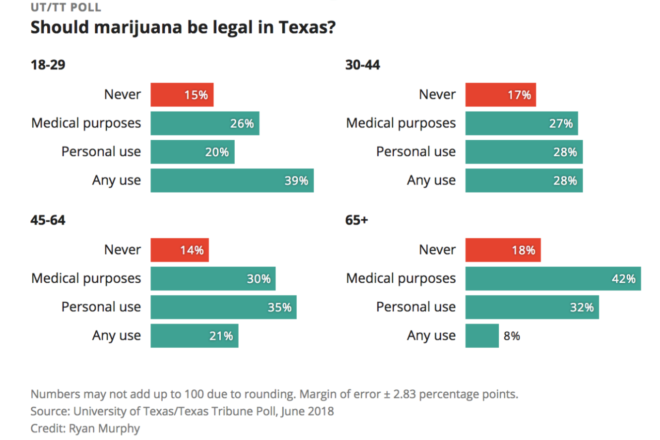 poll displaying opinions on whether on not marijuana should be legal in Texas. of all the 18-29 year old's are the most open to marijuana legalization 