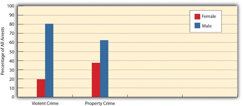graph depicting percnetage of arrests made per gender. 
Violent Crime: ~20% Female, 80% male
Property Crime: ~40% Female, ~60% male