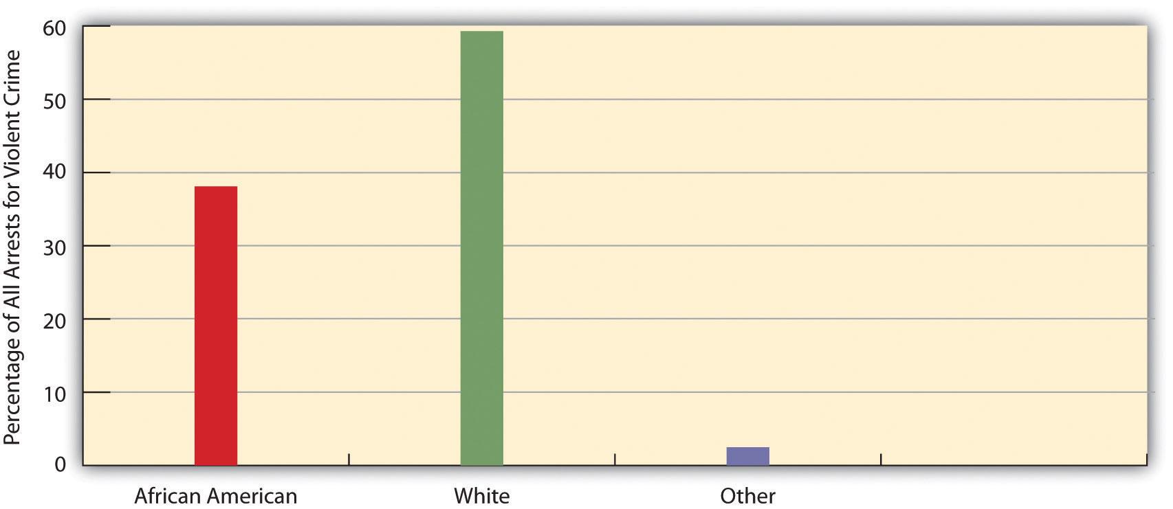 Graph depicting percentage of arrests for violent crimes by race. 
White: ~60%
Black: ~38%
Other: ~3%  