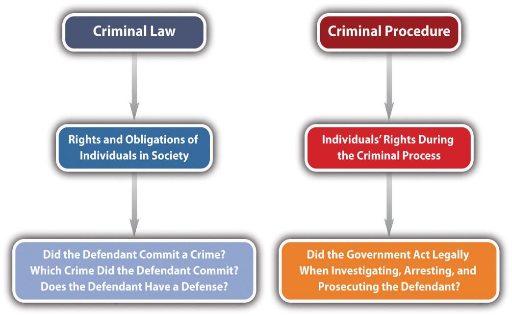 4.1: Criminal Law - Business LibreTexts