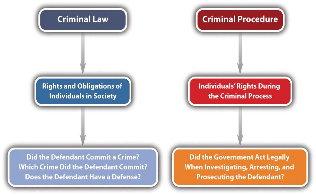 Flow charts depicting the criminal law and criminal procedure