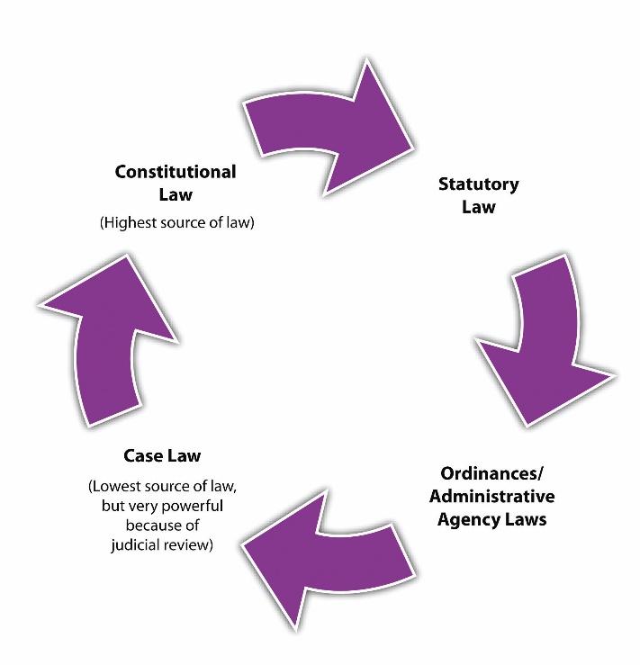 Diagram and Hierarchy of the Sources of Law