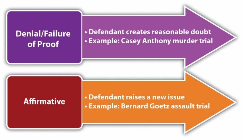 Diagram of Denial and Affirmative defenses, plus examples.