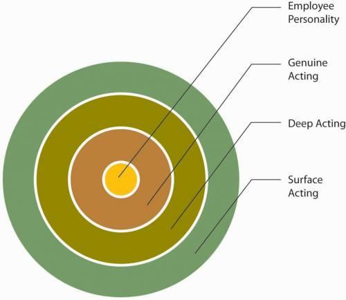 diagram depicting levels of acting at work. At the core is the employees personally as the rings move out they become more superficial: genuine acting, deep acting, and surface acting. 