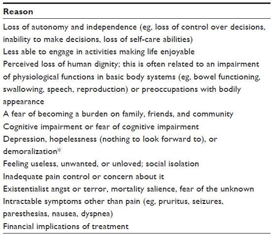 list of end-of-life concerns that can be linked to requesting euthanasia including loss of autonomy, fear of becoming a burden, and financial implications of treatment. 