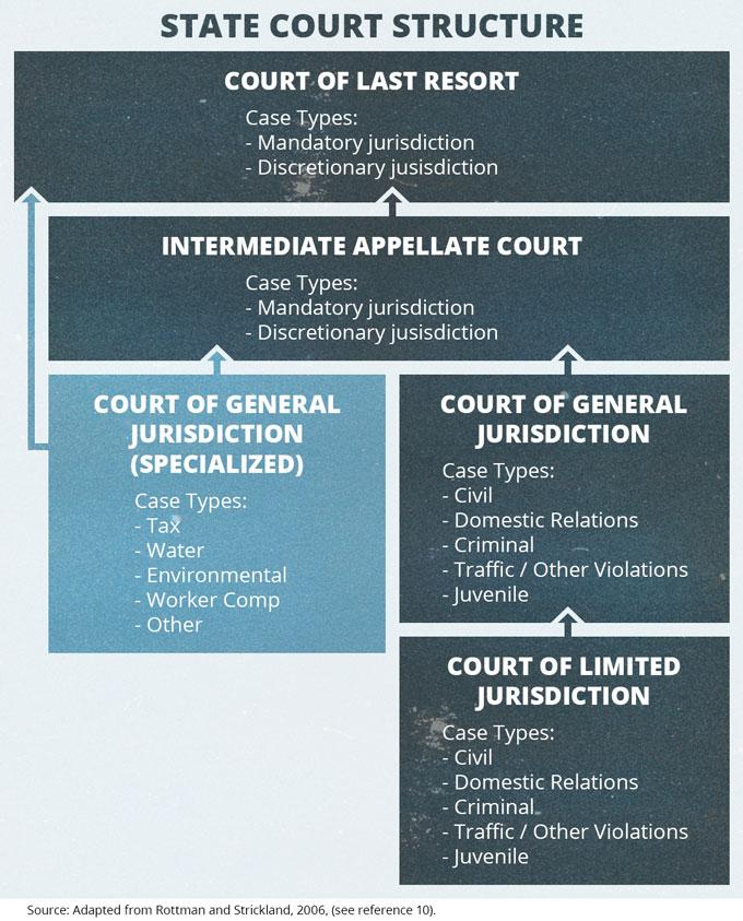 State Court Structures