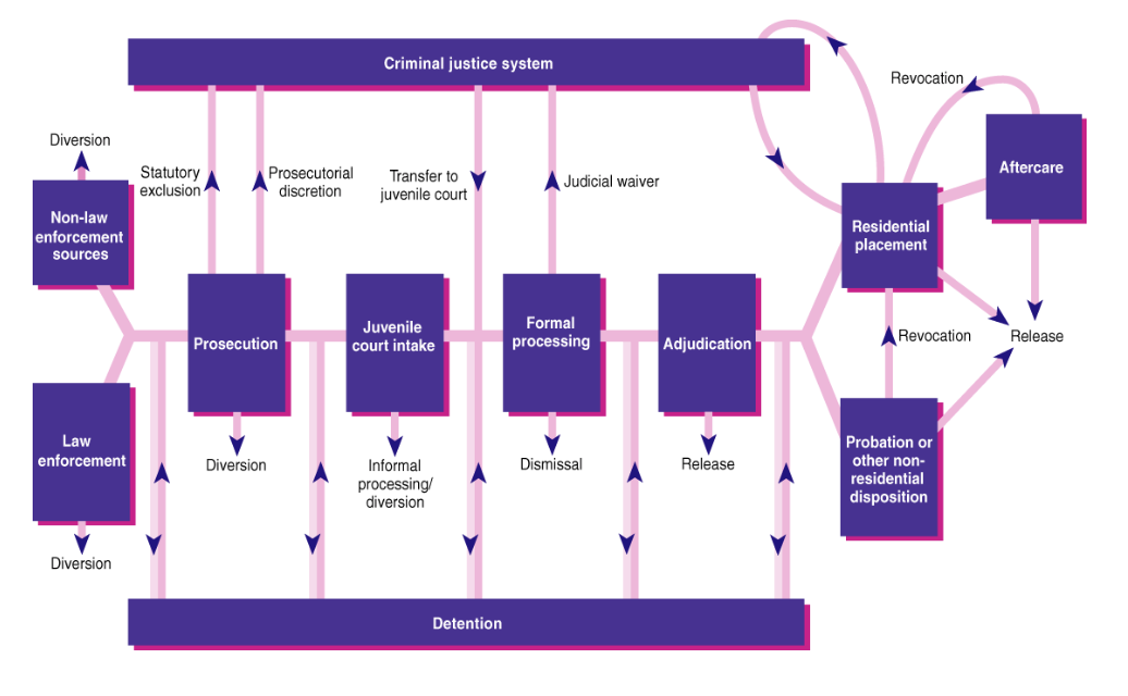 Flow chart showing the process of the juvenile justice system