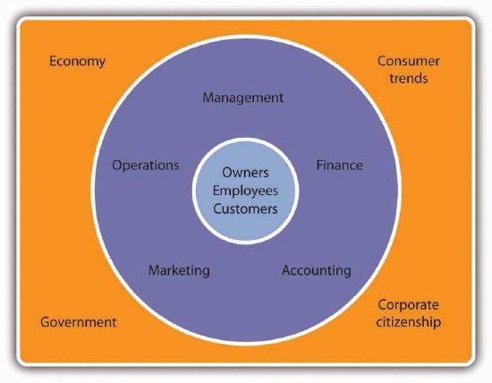 The environment of business divided into three layers. Outside the business is the economy, the government, consumer trends, and corporate citizenship. The next level in is management, finance, accounting, marketing, and operations. The center of the business environment is the owners, employees, and customers.