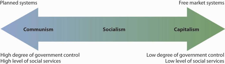 A scale going from planned systems (high degree of government control and high level of social services) to free market systems (low degree of government control and low level of social services). Communism is a planned system, capitalism is a free market system, and socialism is in between the two.