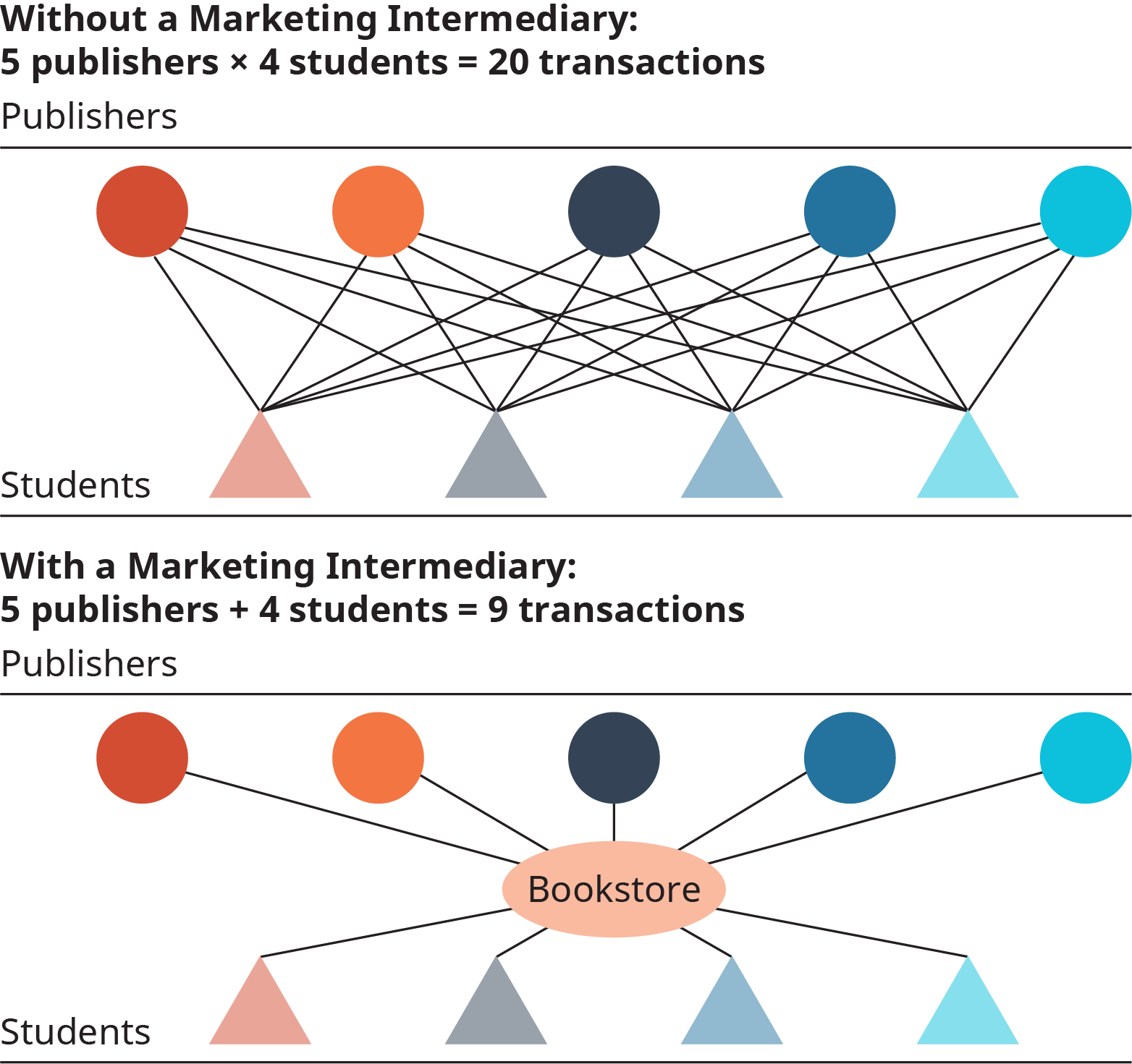 Two diagrams. The first shows transactions between 5 publishers and 4 students without a marketing intermediary. This results in 20 transactions. The second diagram shows 5 transactions between 5 publishers and 4 students with a marketing intermediary (the Bookstore). This results in 9 transactions.