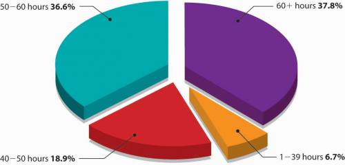Pie chart with four categories: 37.8% 60+ hours, 36.6% 50 to 60 hours, 18.9% 40 to 50 hours, and 6.7% 1 to 39 hours.