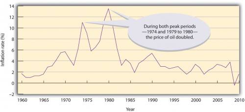 Graph showing the U.S. inflation rate from 1960 to 2010. During both peak periods (1974 and 1979 to 1980), the price of oil doubled.