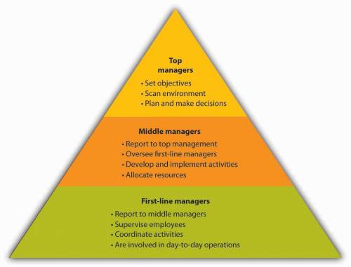 Levels of management. At the bottom are first-line managers. They report to middle managers, supervise employees, coordinate actives, and are involved in day-to-day operations. In the middle are middle managers. They report to top management, oversee first-line managers, develop and implement activities, and allocate resources. At the top are top managers. They set objectives, scan environment, and plan and make decisions.